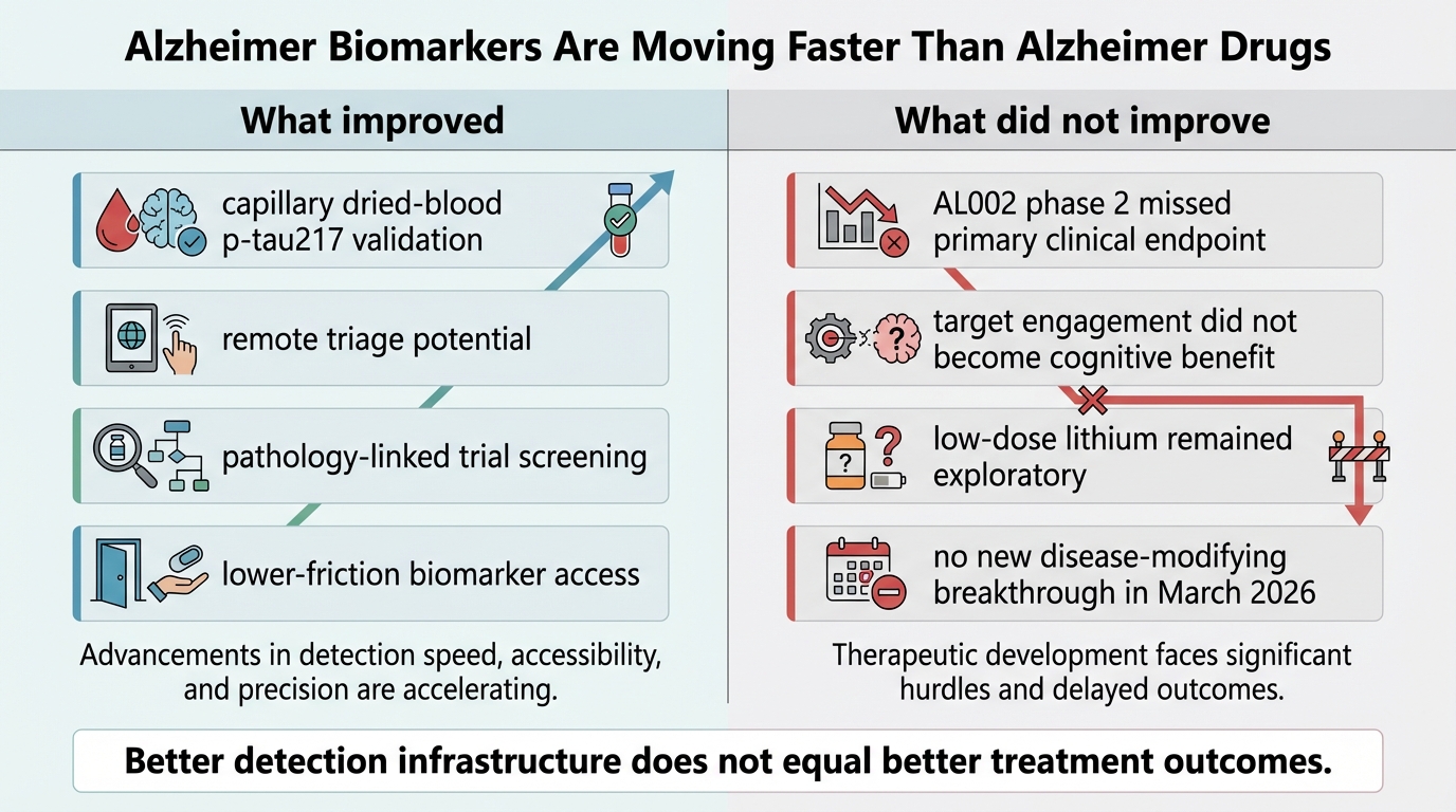 Comparison showing that Alzheimer biomarker progress is moving faster than therapeutic progress