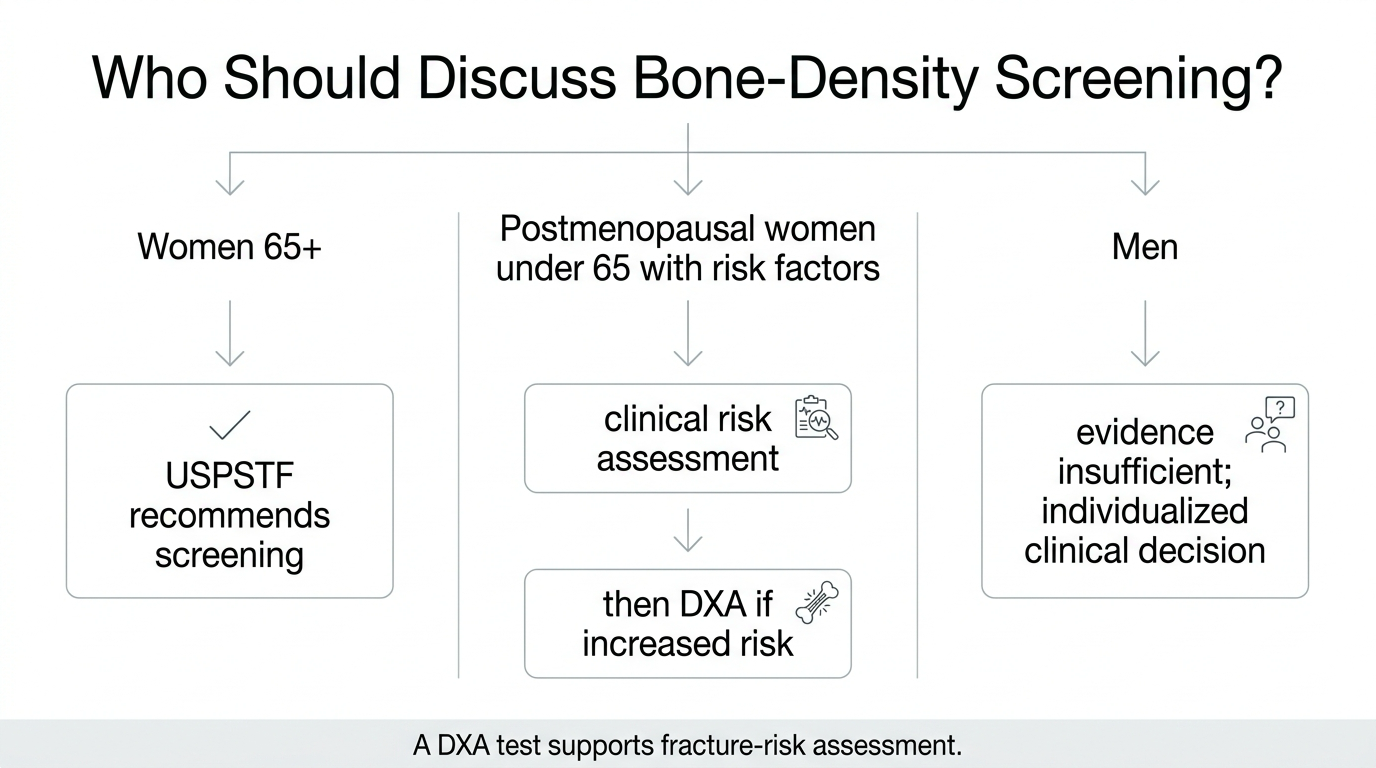 Decision map for osteoporosis screening based on age, menopausal status, and fracture-risk factors.