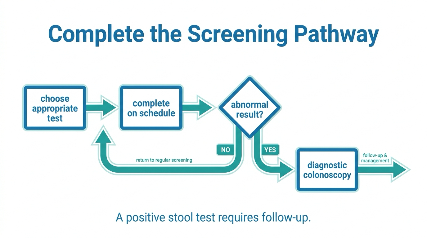 Flow diagram showing screening choice, completing the test, and colonoscopy follow-up after an abnormal non-colonoscopy result