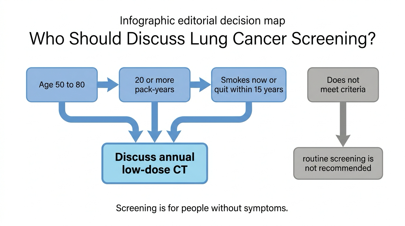 Decision map showing low-dose CT eligibility by age, pack-year smoking history, and years since quitting.