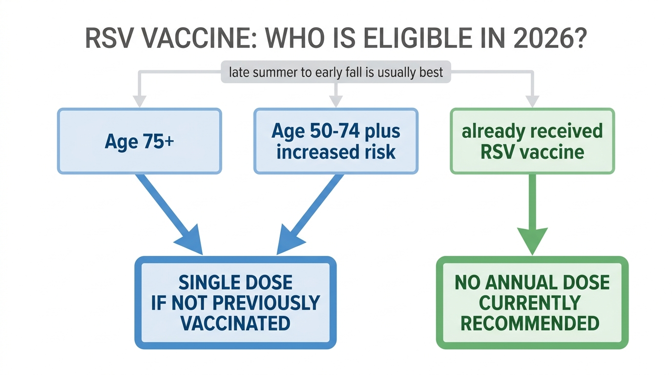 Decision map showing RSV vaccine eligibility by age, risk, and prior vaccination.