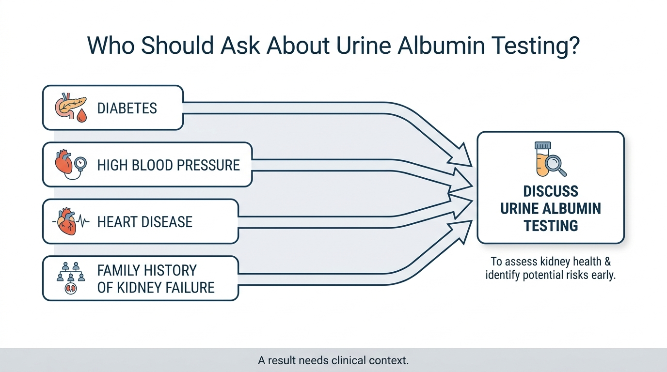 Diagram listing kidney-disease risk factors and a prompt to discuss urine albumin testing.