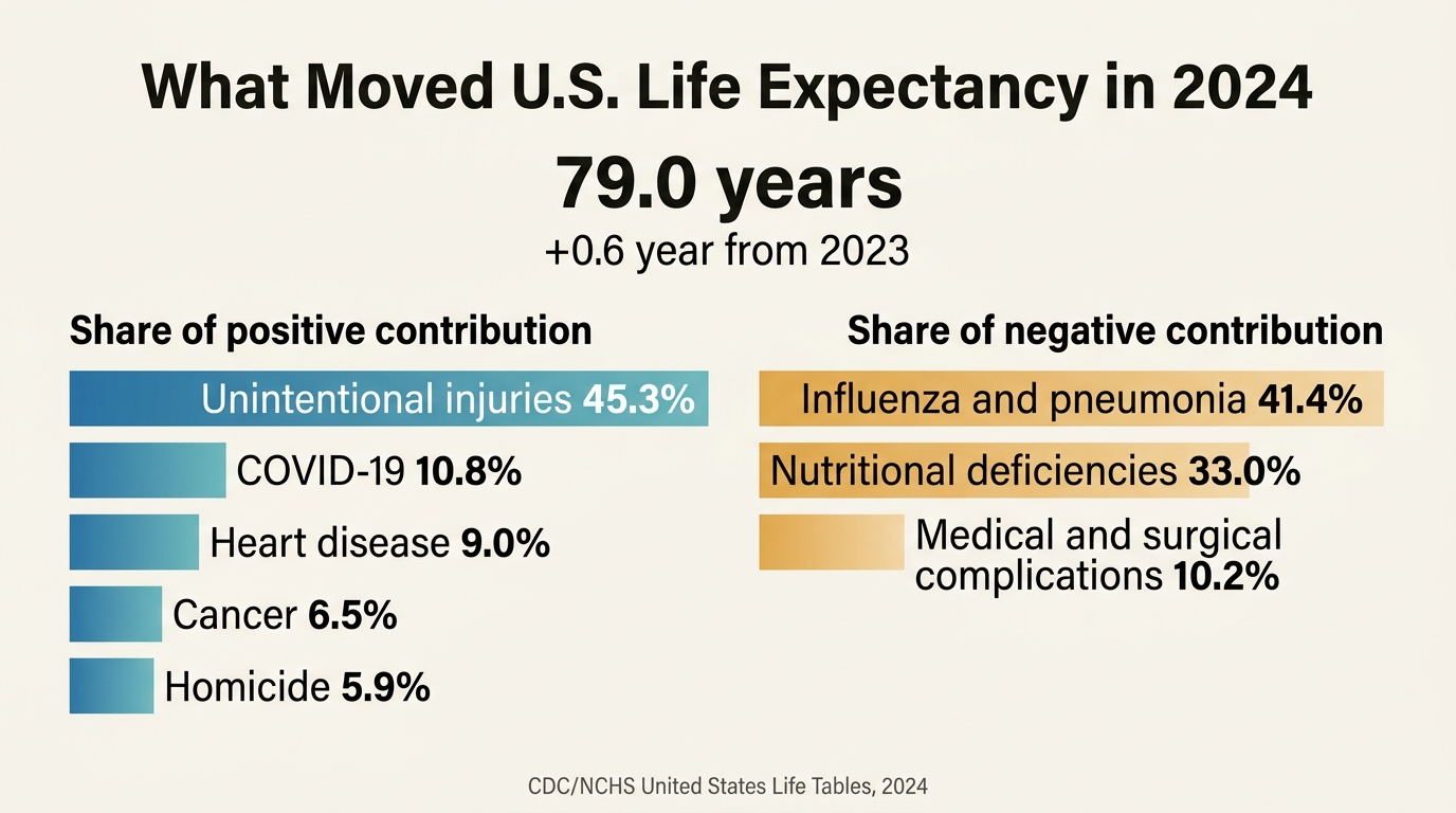 CDC contribution chart showing which causes of death moved U.S. life expectancy in 2024.
