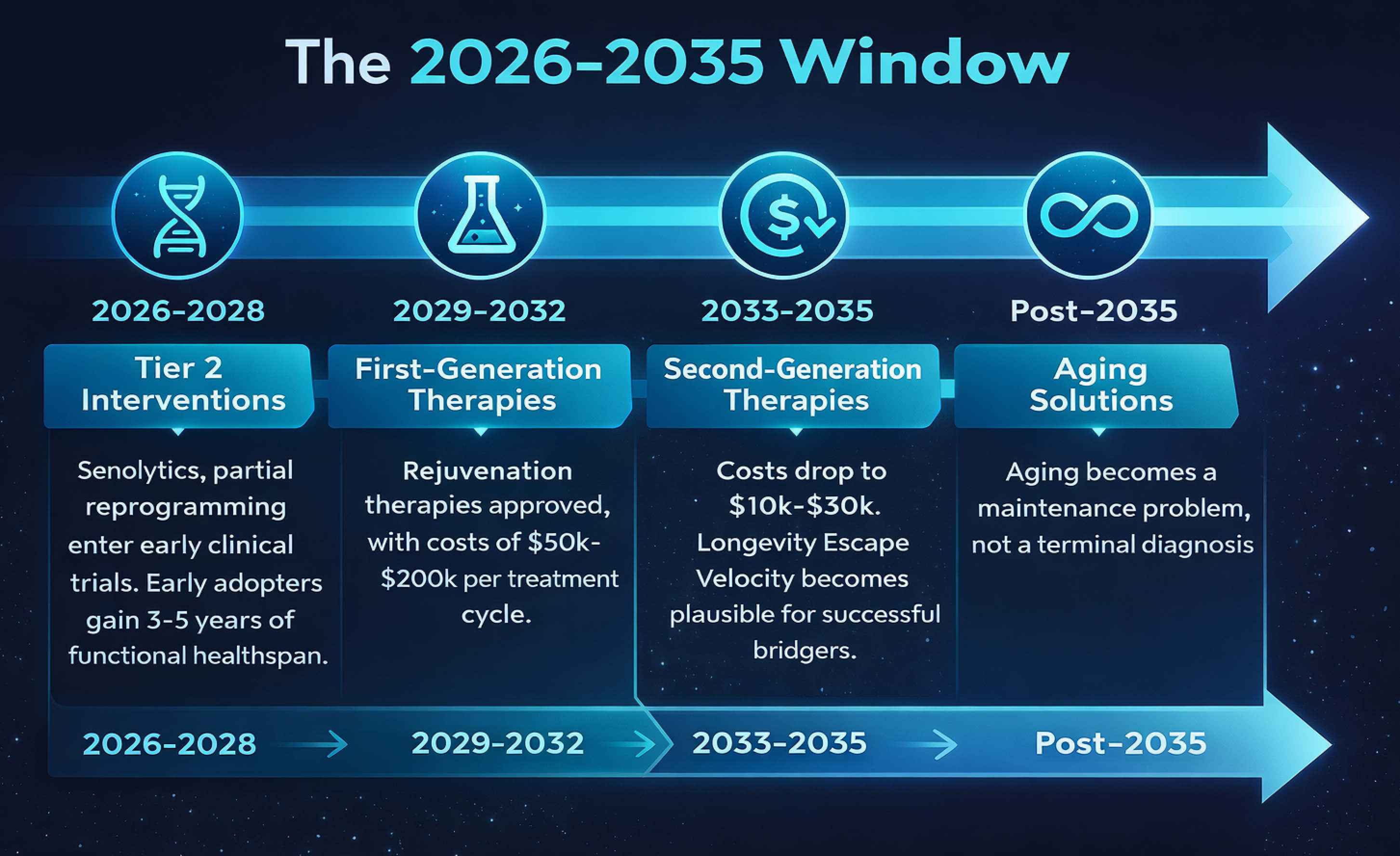 The 2026-2035 longevity window showing four stages: Tier 2 Interventions (2026-2028), First-Generation Therapies (2029-2032), Second-Generation Therapies (2033-2035), and Post-2035 Aging Solutions when longevity escape velocity becomes achievable