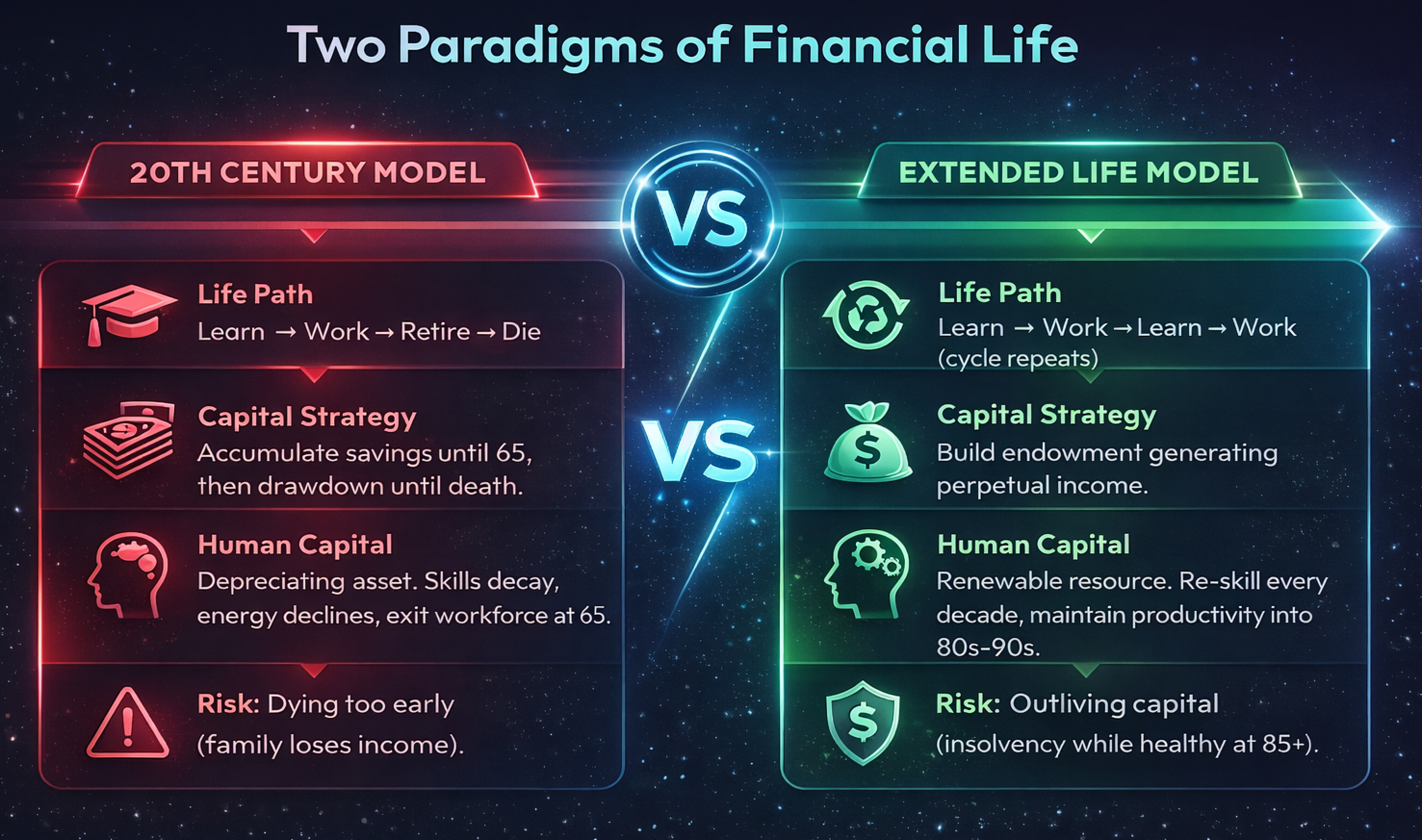 Two Paradigms of Financial Life comparing 20th Century Model versus Extended Life Model. Old model shows linear path: Learn, Work, Retire, Die with depreciating human capital and drawdown capital strategy. New model shows cyclical Learn-Work pattern with renewable human capital, endowment building perpetual income, and risk of outliving capital instead of dying early.